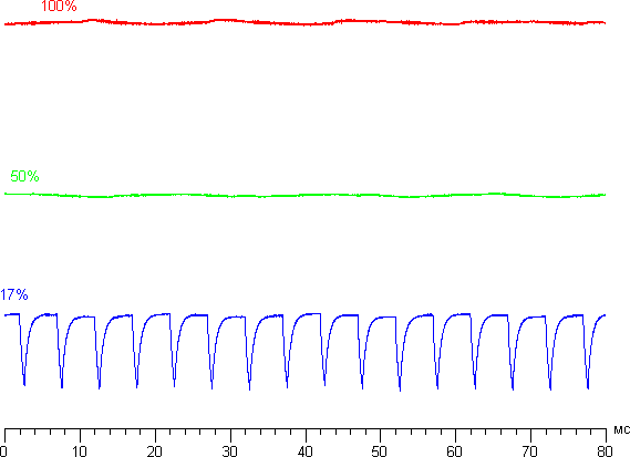 ЖК-монитор Eizo FlexScan EV2736W, графики яркости