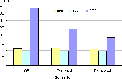 ЖК-монитор Eizo FlexScan EV2736W, время отклика