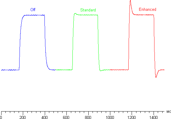 ЖК-монитор Eizo FlexScan EV2736W, графики для перехода между оттенками 40% и 60%