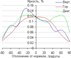 ЖК-монитор Eizo FlexScan EV2736W, Яркость черного поля