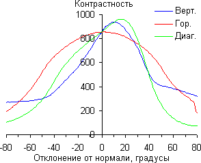 ЖК-монитор Eizo FlexScan EV2736W, Контрастность