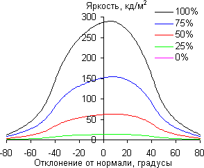 ЖК-монитор Eizo FlexScan EV2736W, углы обзора по диагонали