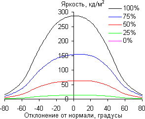 ЖК-монитор Eizo FlexScan EV2736W, углы обзора в горизонтальной плоскости