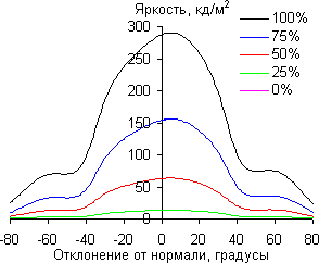 ЖК-монитор Eizo FlexScan EV2736W, углы обзора в вертикальной плоскости
