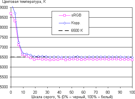 ЖК-монитор Eizo FlexScan EV3237, цветовая температура