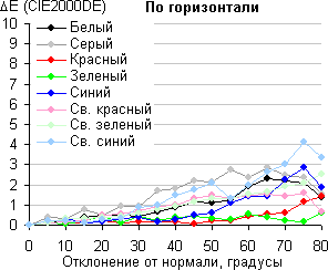 ЖК-монитор Eizo FlexScan EV3237, Сдвиг цвета в горизонтальной плоскости