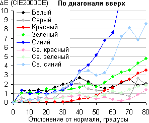 ЖК-монитор Eizo FlexScan EV3237, Сдвиг цвета по диагонали