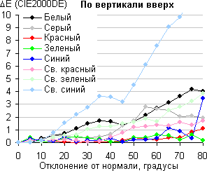 ЖК-монитор Eizo FlexScan EV3237, Сдвиг цвета по вертикали