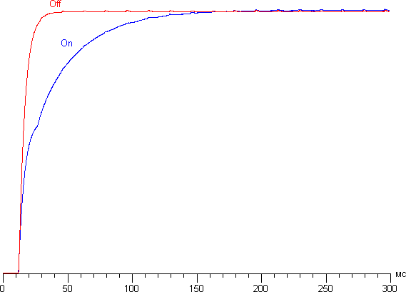 ЖК-монитор Eizo FlexScan EV3237, динамическая контрастность