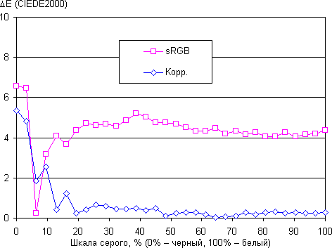 ЖК-монитор Samsung U32D970Q, дельта E