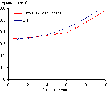 ЖК-монитор Eizo FlexScan EV3237, Гамма-кривая, начальный участок