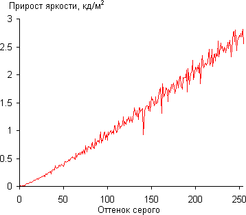 ЖК-монитор Eizo FlexScan EV3237, Дифференциальная гамма-кривая