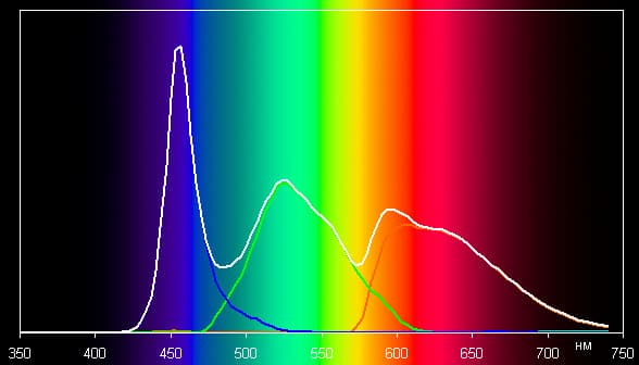 ЖК-монитор Eizo FlexScan EV3237, спектры