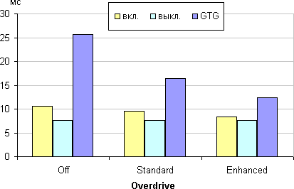 ЖК-монитор Eizo FlexScan EV3237, время отклика