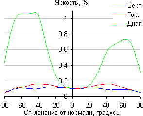 ЖК-монитор Eizo FlexScan EV3237, Яркость черного поля