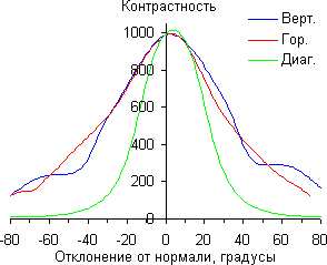 ЖК-монитор Eizo FlexScan EV3237, Контрастность