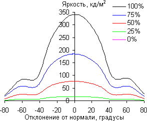 ЖК-монитор Eizo FlexScan EV3237, углы обзора в вертикальной плоскости