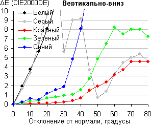 ЖК-монитор Envision G2770, Color Shift