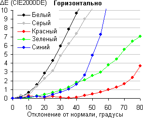 ЖК-монитор Envision G2770, Color Shift
