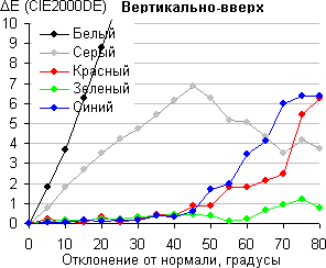 ЖК-монитор Envision G2770, Color Shift