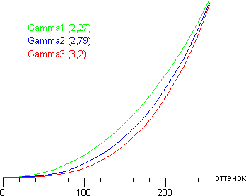 ЖК-монитор Envision G2770, Gamma