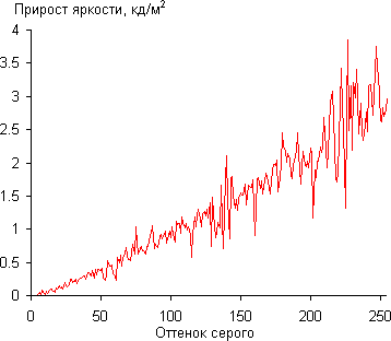 ЖК-монитор Envision G2770, Gamma
