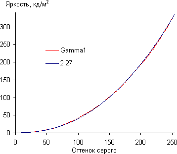 ЖК-монитор Envision G2770, Gamma
