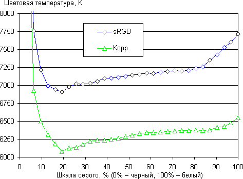 ЖК-монитор Envision H2776MHAL, цветовая температура