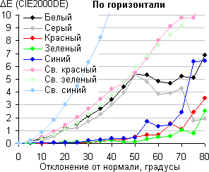 ЖК-монитор Envision H2776MHAL, Сдвиг цвета в горизонтальной плоскости