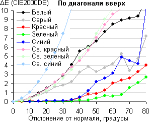 ЖК-монитор Envision H2776MHAL, Сдвиг цвета по диагонали