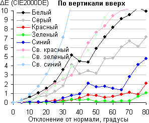 ЖК-монитор Envision H2776MHAL, Сдвиг цвета по вертикали