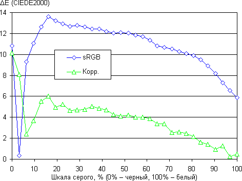 ЖК-монитор Envision H2776MHAL, ΔE