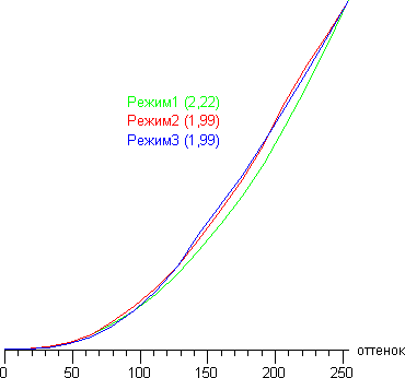 ЖК-монитор Envision H2776MHAL, Гамма-кривые