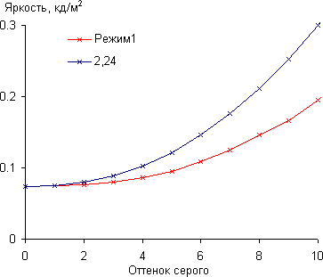 ЖК-монитор Envision H2776MHAL, Гамма-кривая, начальный участок