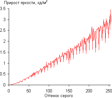 ЖК-монитор Envision H2776MHAL, Дифференциальная гамма-кривая