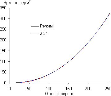 ЖК-монитор Envision H2776MHAL, Гамма-кривая