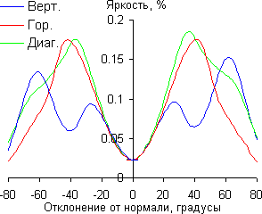 ЖК-монитор Envision H2776MHAL, яркость черного поля
