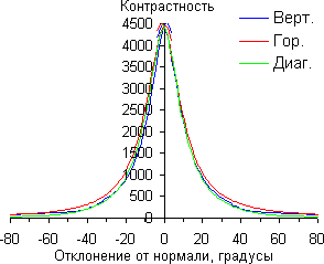 ЖК-монитор Envision H2776MHAL, Контрастность