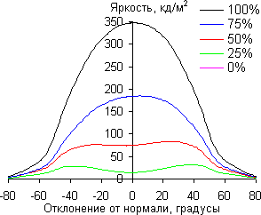 ЖК-монитор Envision H2776MHAL, углы обзора в горизонтальной плоскости
