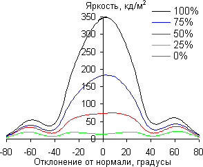 ЖК-монитор Envision H2776MHAL, углы обзора в вертикальной плоскости