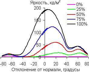 В вертикальной плоскости