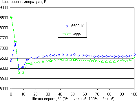 ЖК-монитор iiyama XB2483HSU, цветовая температура