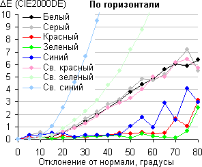 ЖК-монитор iiyama XB2483HSU, Сдвиг цвета в горизонтальной плоскости