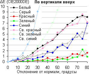 ЖК-монитор iiyama XB2483HSU, Сдвиг цвета по вертикали
