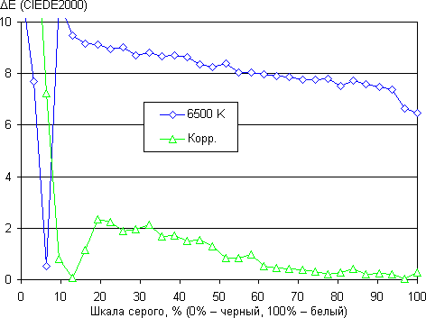 ЖК-монитор iiyama XB2483HSU, дельта E