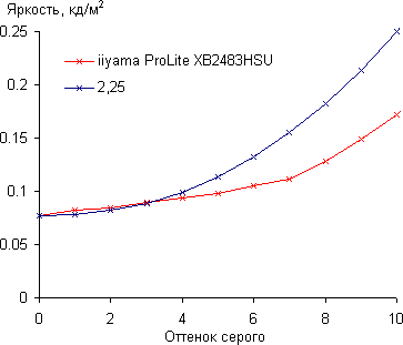 ЖК-монитор iiyama XB2483HSU, Гамма-кривая, начальный участок