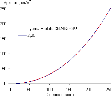 ЖК-монитор iiyama XB2483HSU, Гамма-кривая