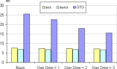 ЖК-монитор iiyama XB2483HSU, время отклика от значения Over Drive