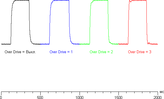 ЖК-монитор iiyama XB2483HSU, яркость от времени при различном значении Over Drive