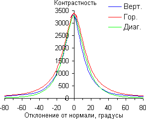 ЖК-монитор iiyama XB2483HSU, Контрастность
